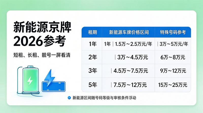 新能源牌照趋势